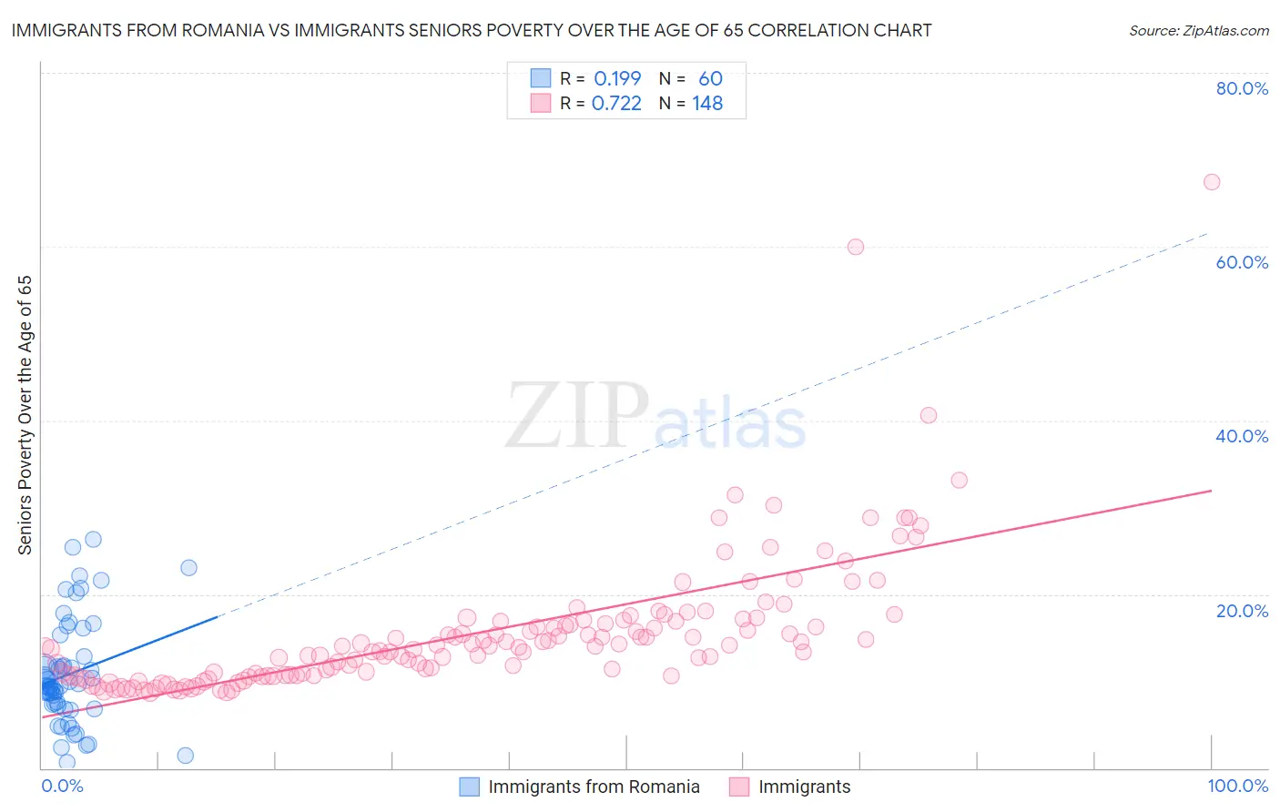 Immigrants from Romania vs Immigrants Seniors Poverty Over the Age of 65