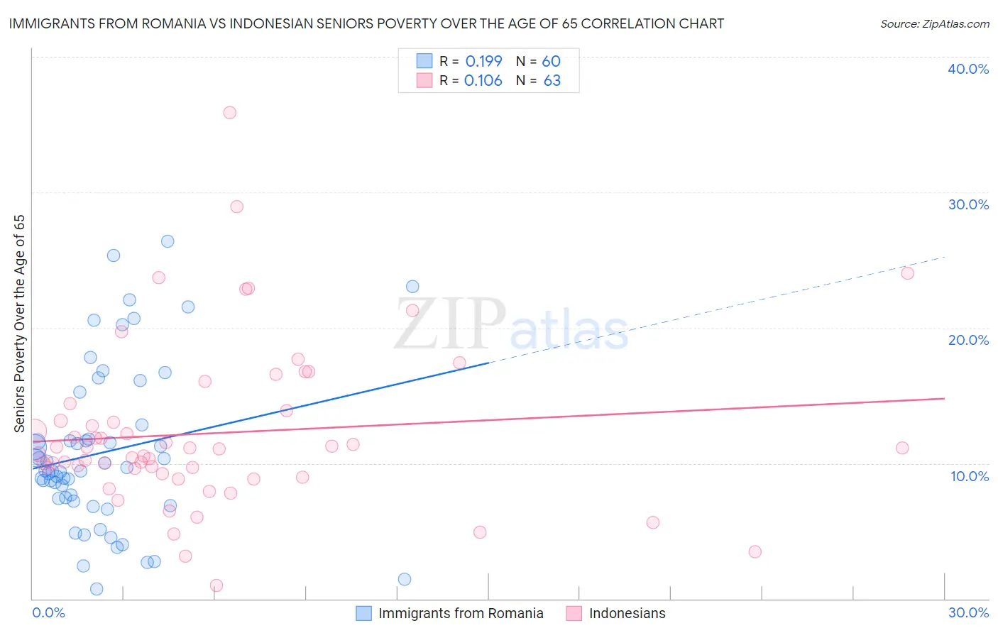 Immigrants from Romania vs Indonesian Seniors Poverty Over the Age of 65