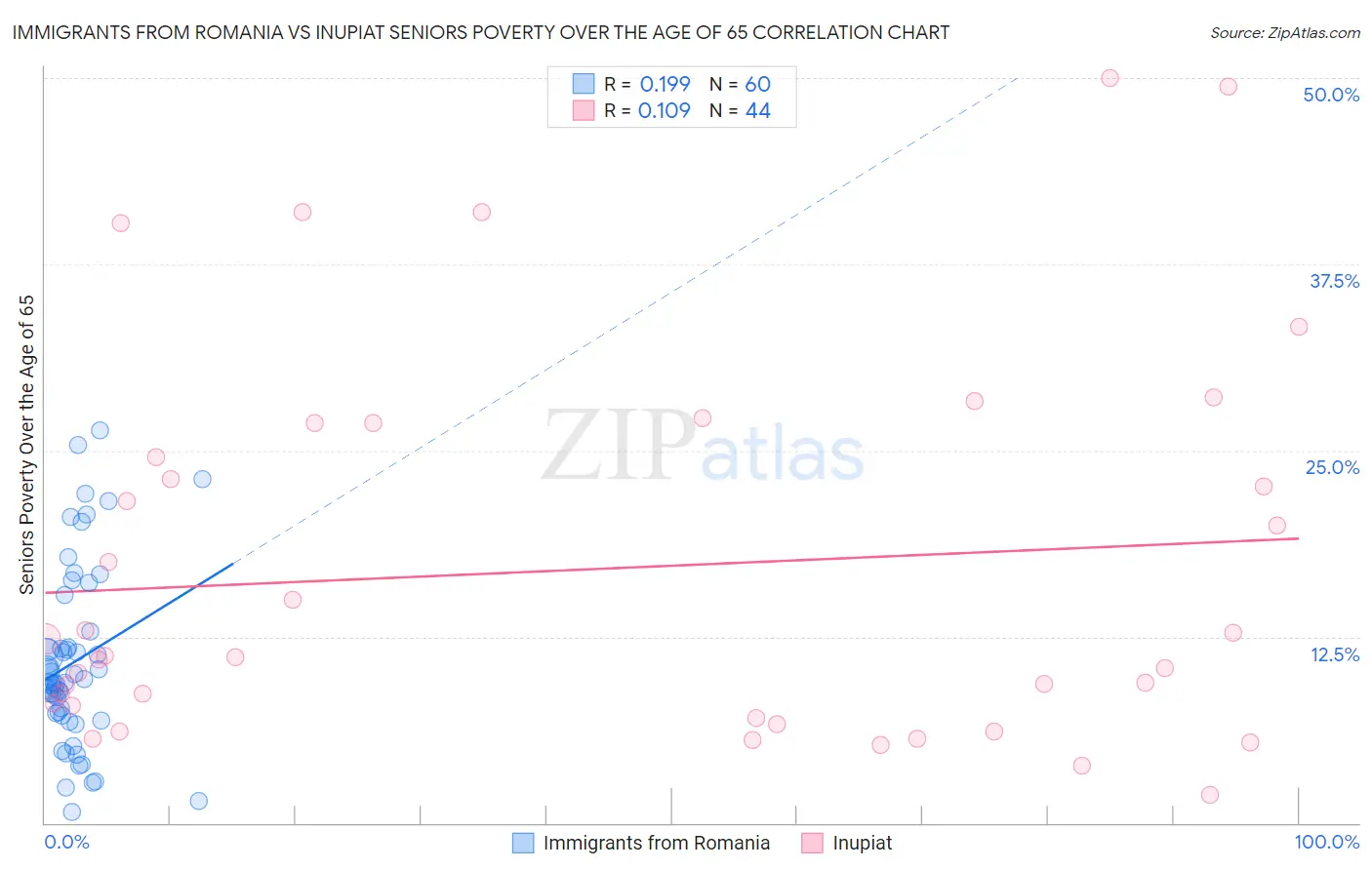 Immigrants from Romania vs Inupiat Seniors Poverty Over the Age of 65