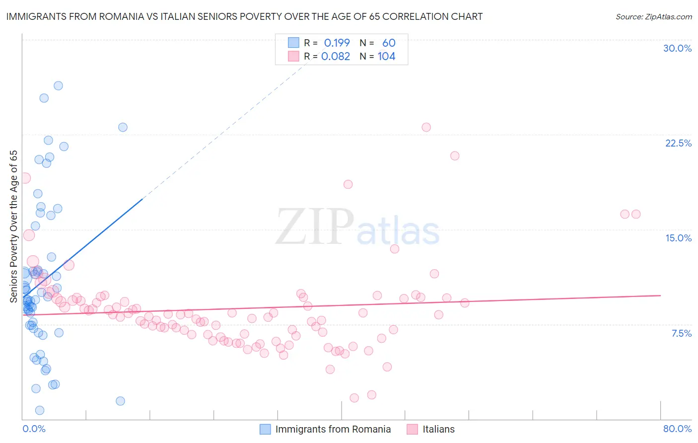 Immigrants from Romania vs Italian Seniors Poverty Over the Age of 65