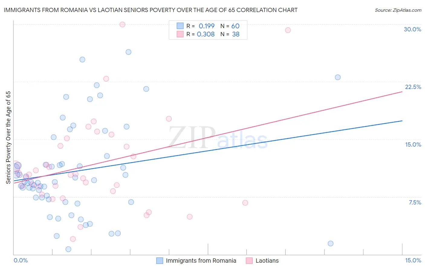 Immigrants from Romania vs Laotian Seniors Poverty Over the Age of 65