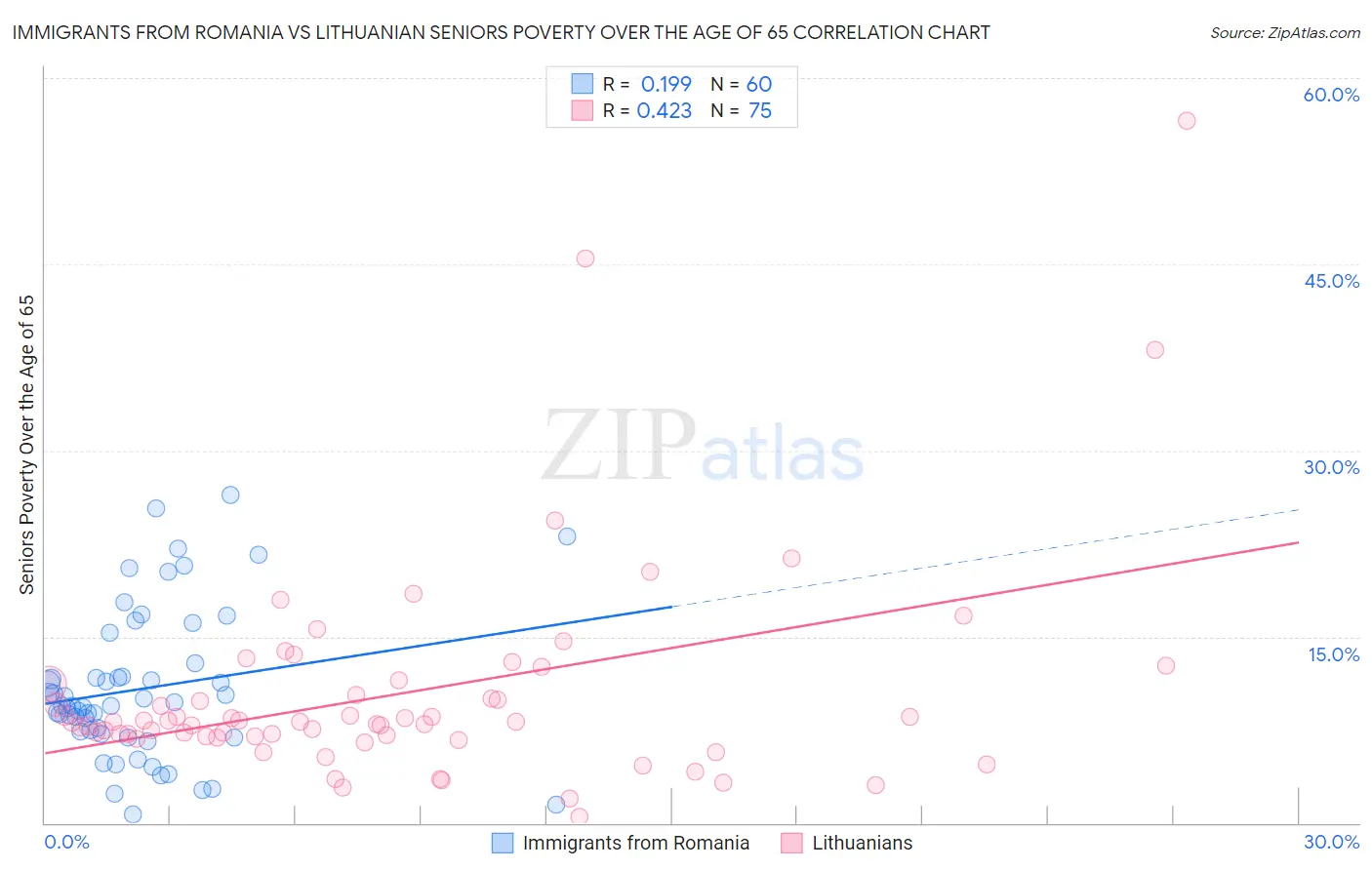 Immigrants from Romania vs Lithuanian Seniors Poverty Over the Age of 65