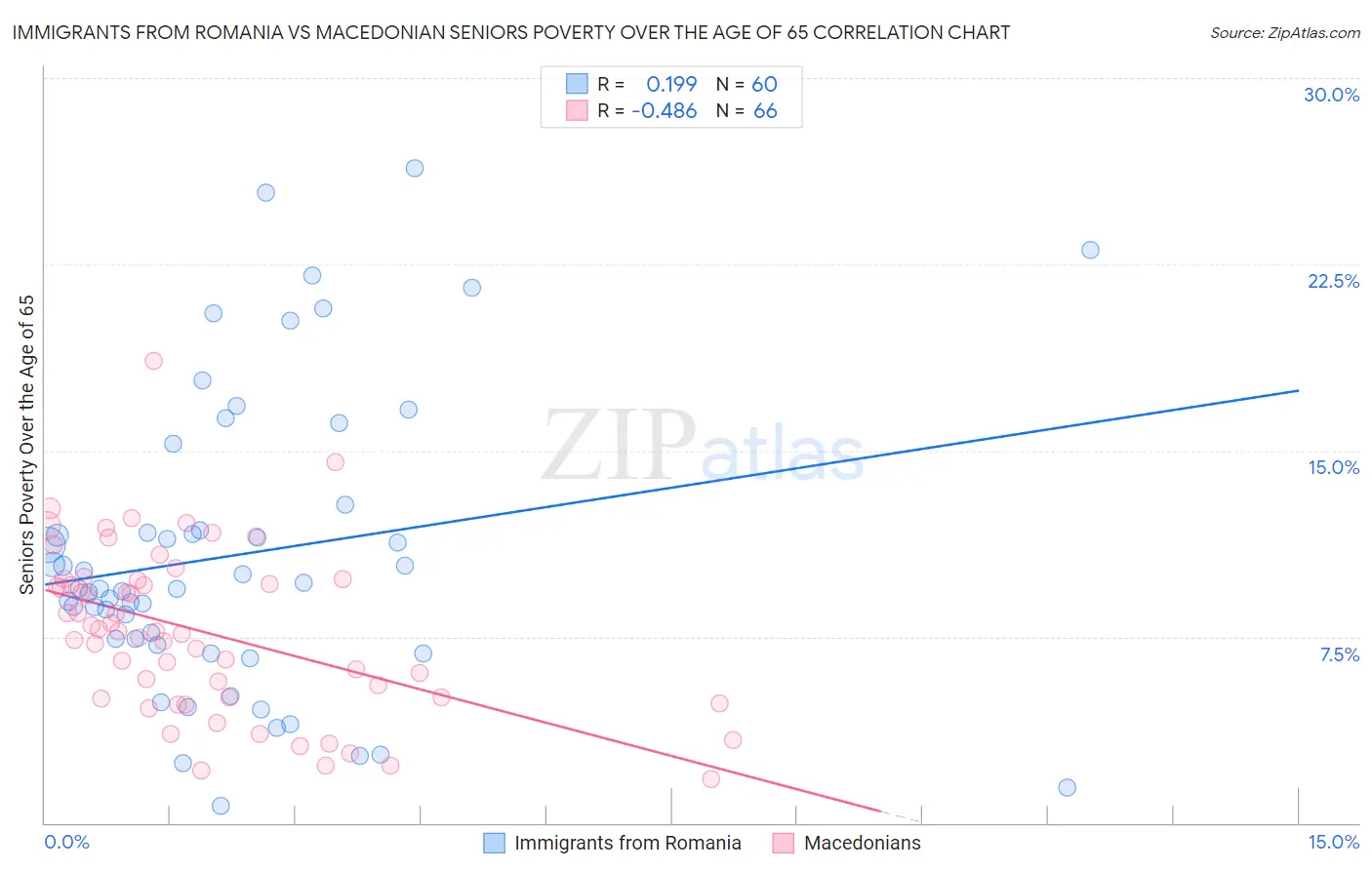 Immigrants from Romania vs Macedonian Seniors Poverty Over the Age of 65