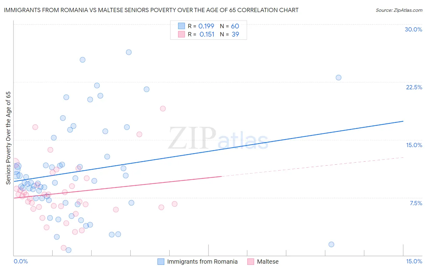 Immigrants from Romania vs Maltese Seniors Poverty Over the Age of 65