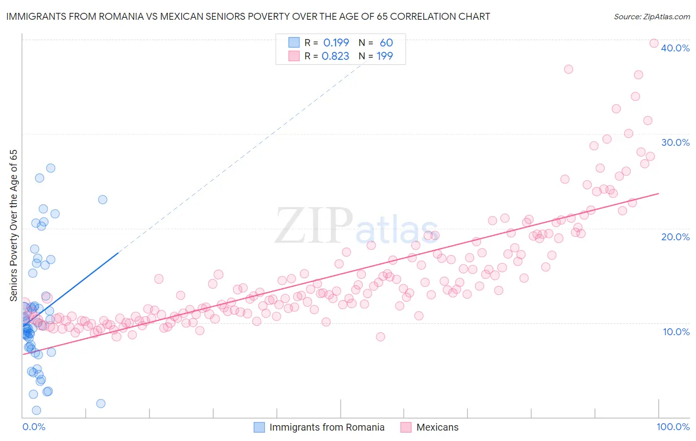 Immigrants from Romania vs Mexican Seniors Poverty Over the Age of 65