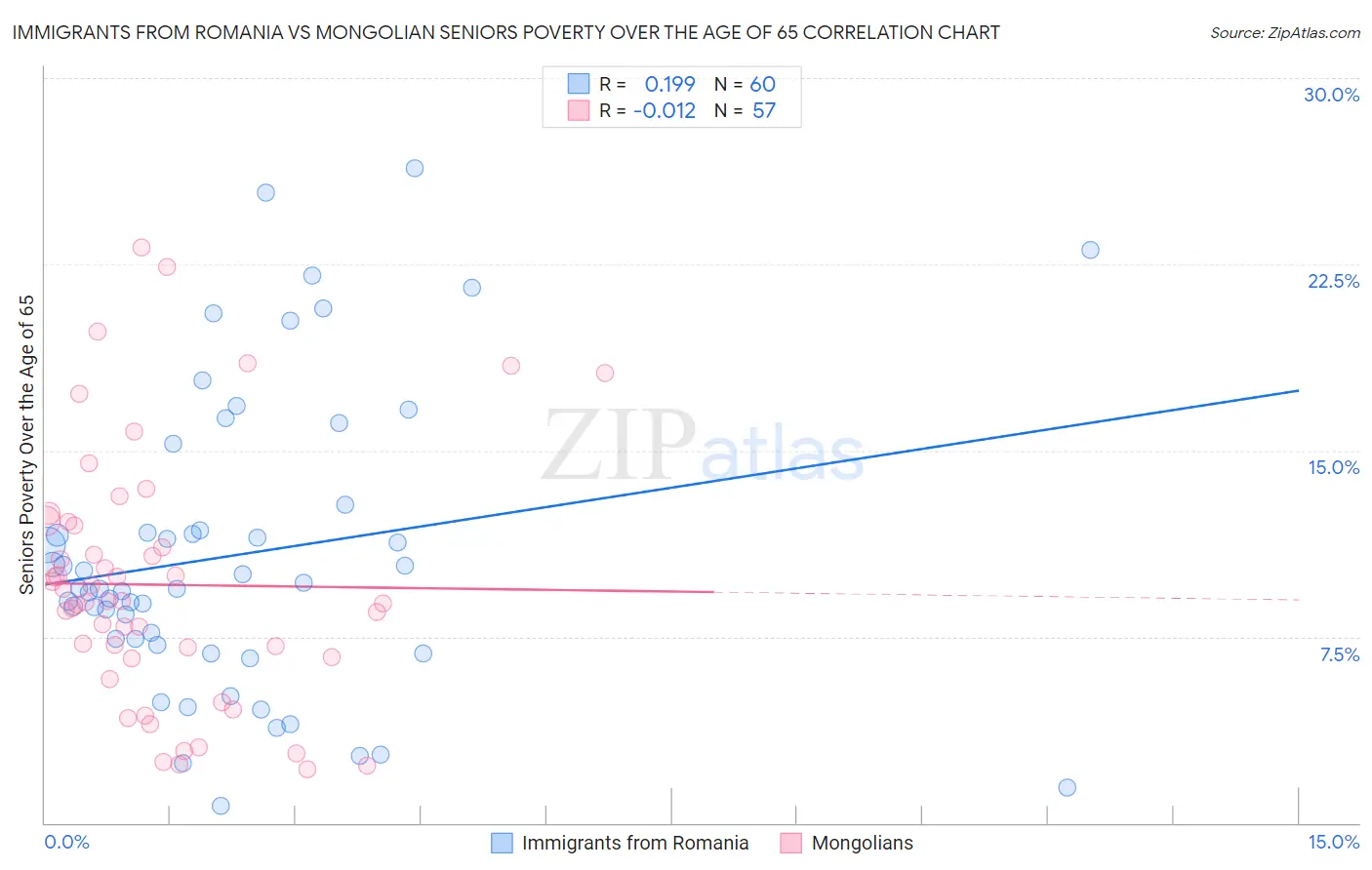 Immigrants from Romania vs Mongolian Seniors Poverty Over the Age of 65