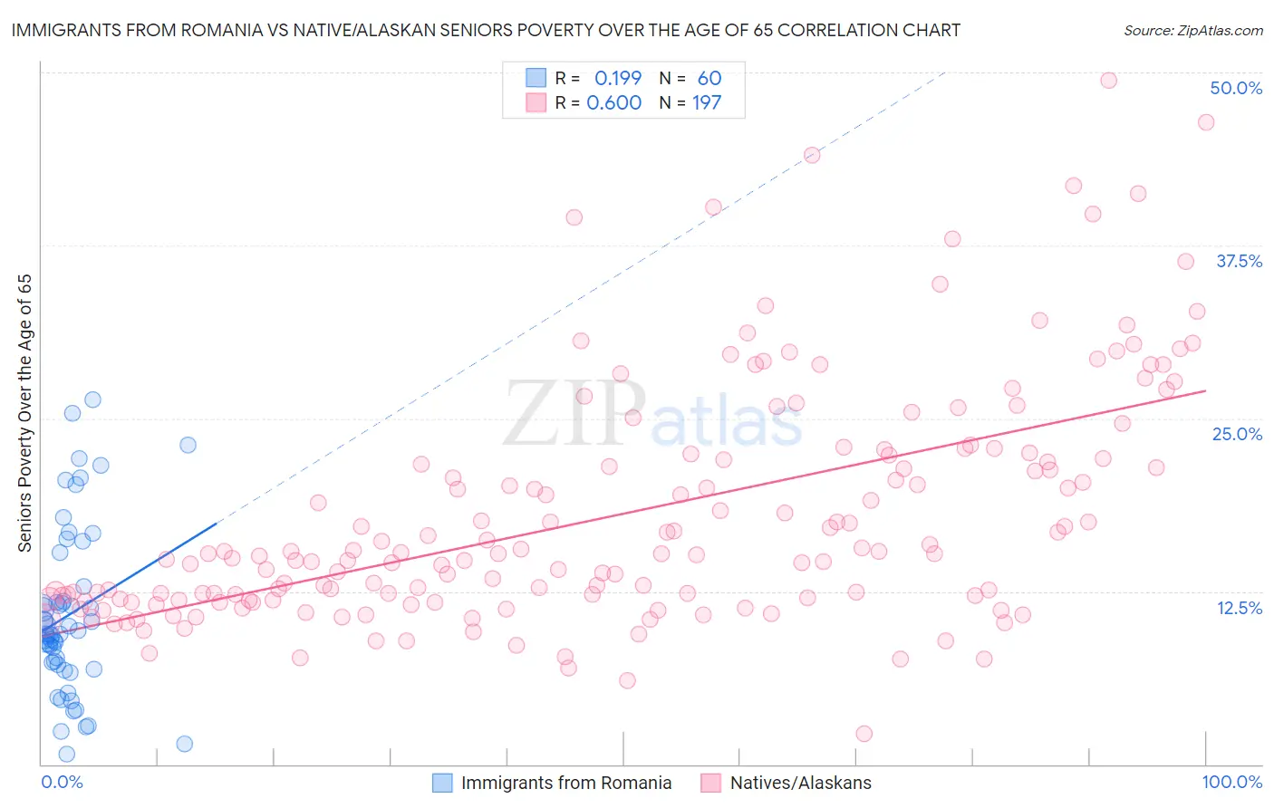 Immigrants from Romania vs Native/Alaskan Seniors Poverty Over the Age of 65