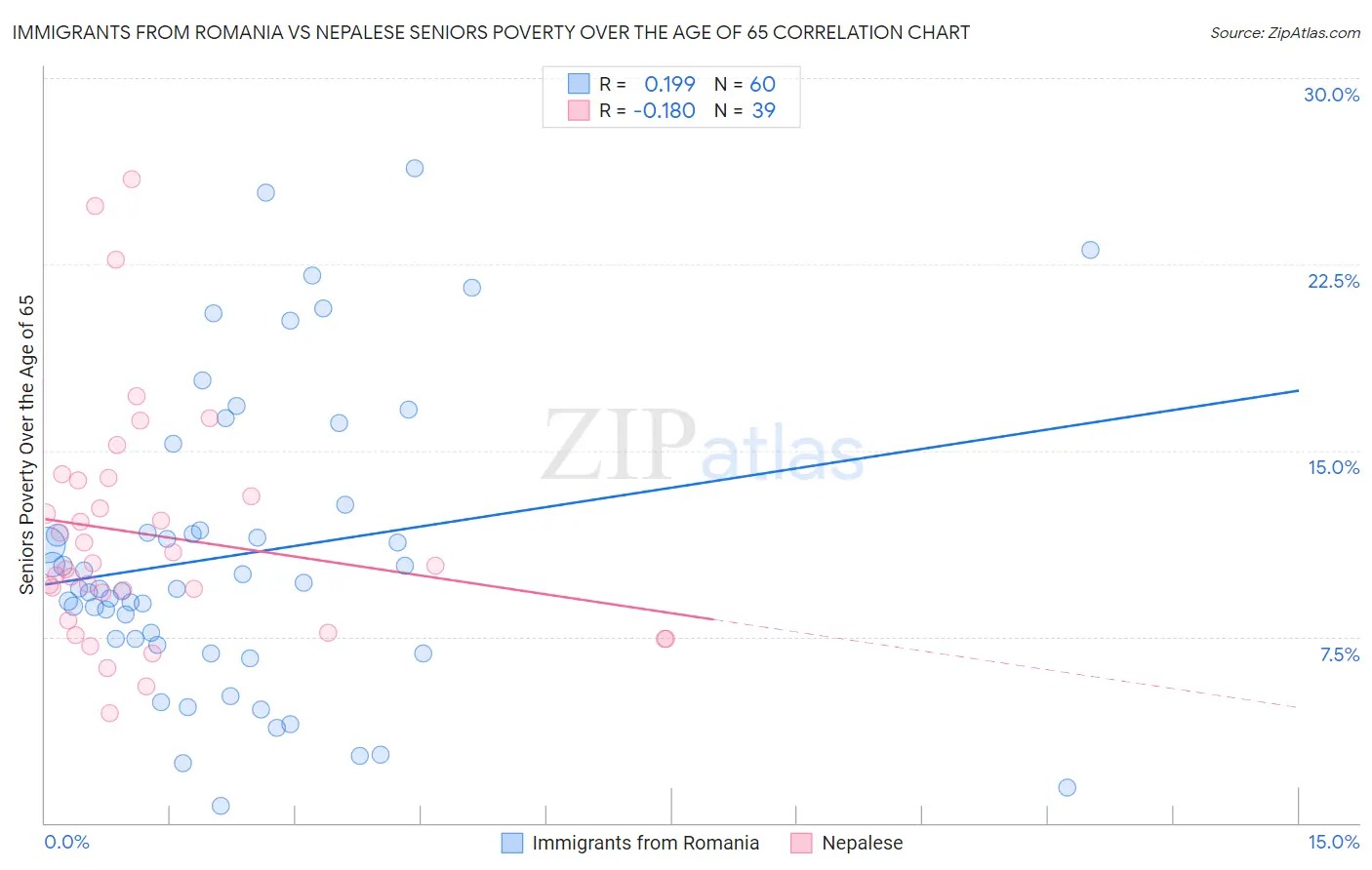 Immigrants from Romania vs Nepalese Seniors Poverty Over the Age of 65