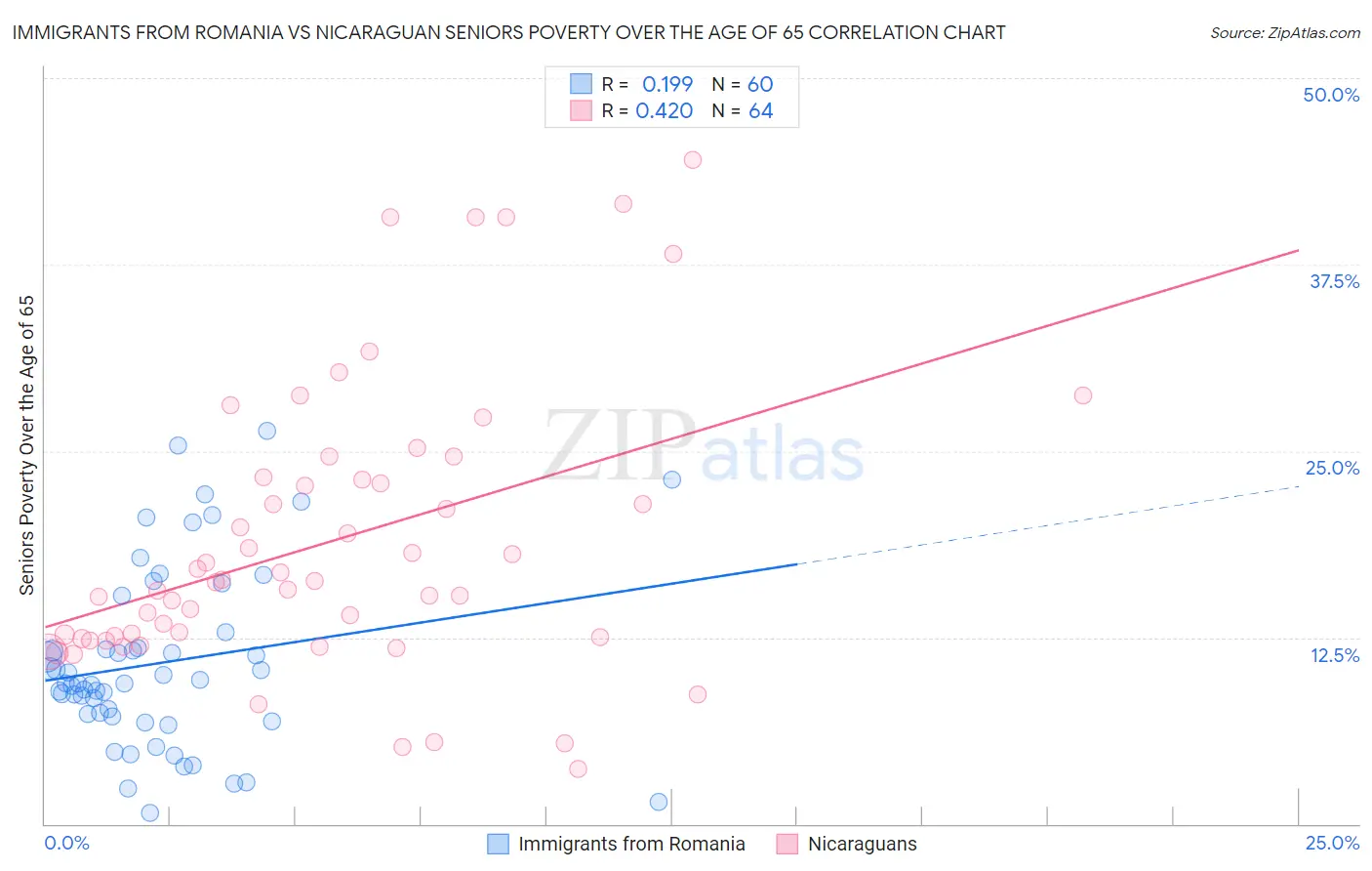 Immigrants from Romania vs Nicaraguan Seniors Poverty Over the Age of 65