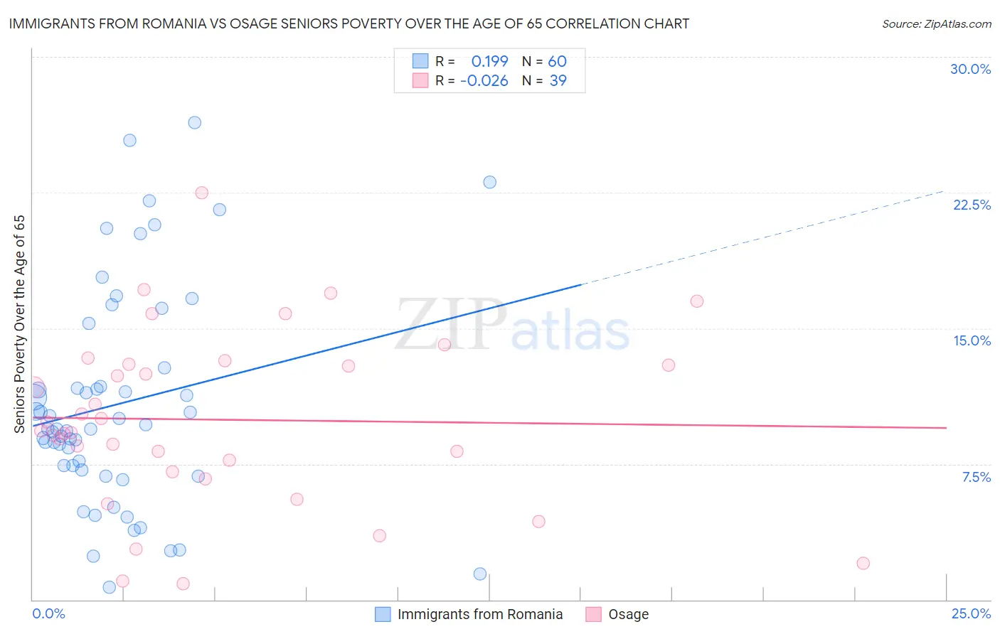 Immigrants from Romania vs Osage Seniors Poverty Over the Age of 65