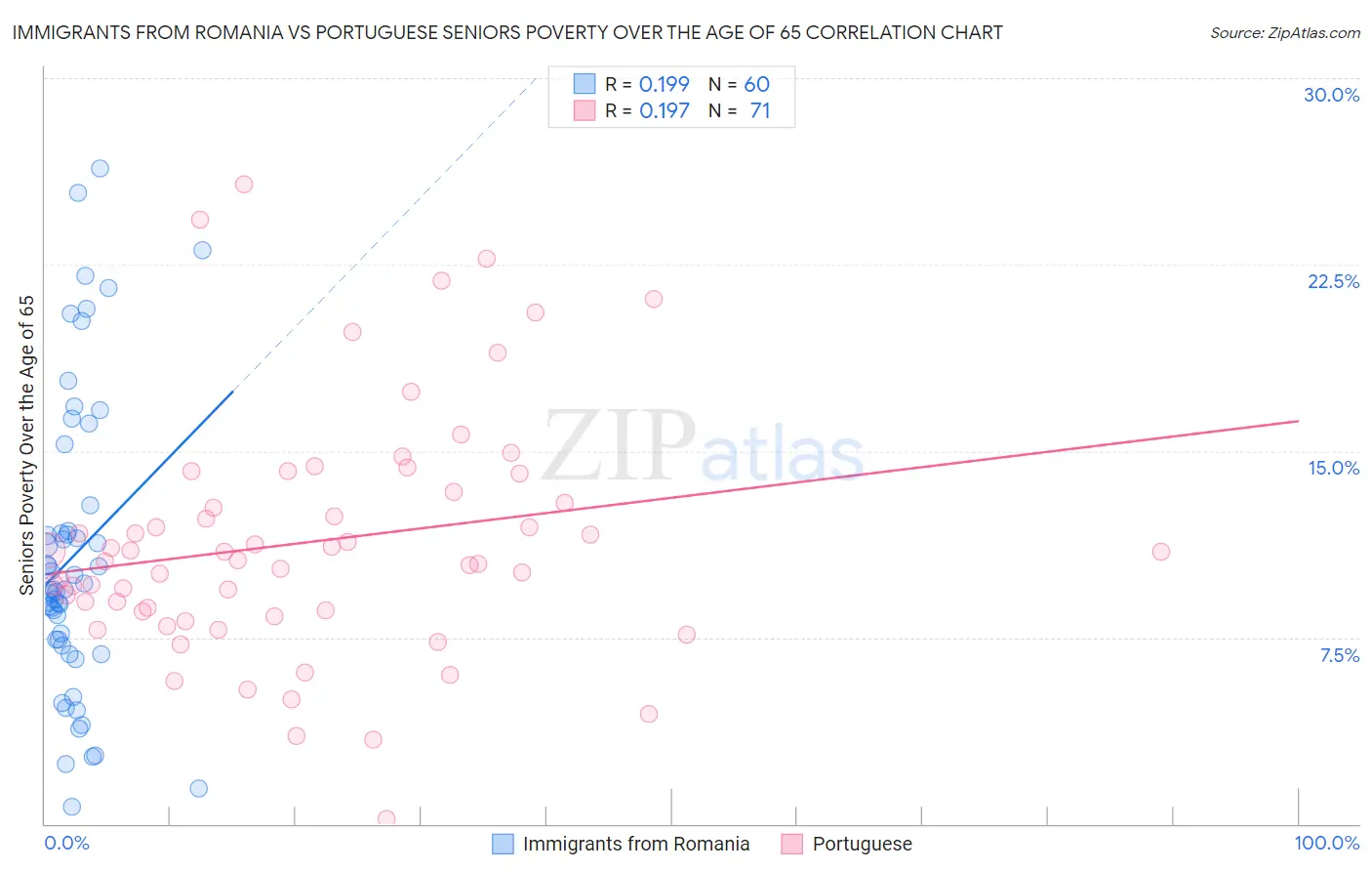 Immigrants from Romania vs Portuguese Seniors Poverty Over the Age of 65