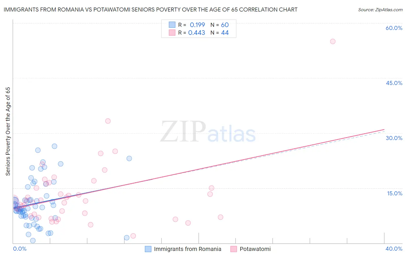 Immigrants from Romania vs Potawatomi Seniors Poverty Over the Age of 65