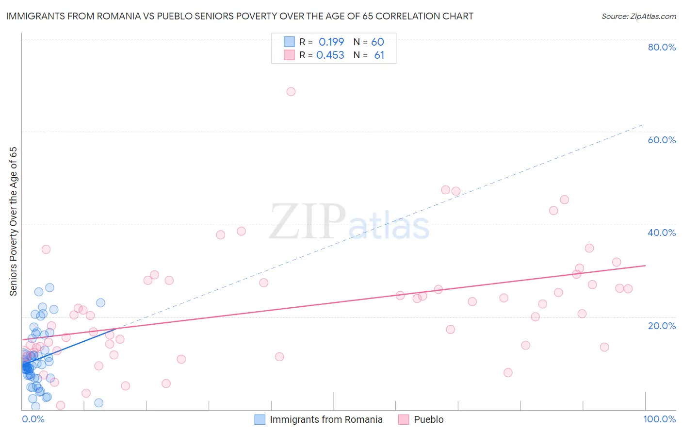 Immigrants from Romania vs Pueblo Seniors Poverty Over the Age of 65
