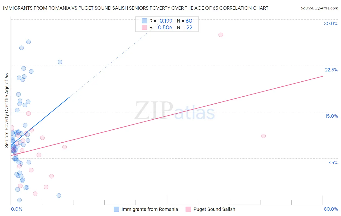 Immigrants from Romania vs Puget Sound Salish Seniors Poverty Over the Age of 65