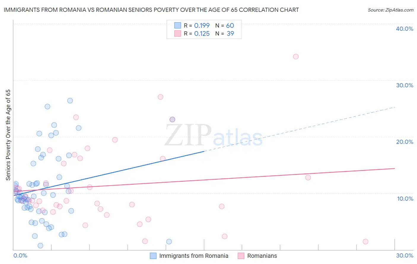 Immigrants from Romania vs Romanian Seniors Poverty Over the Age of 65