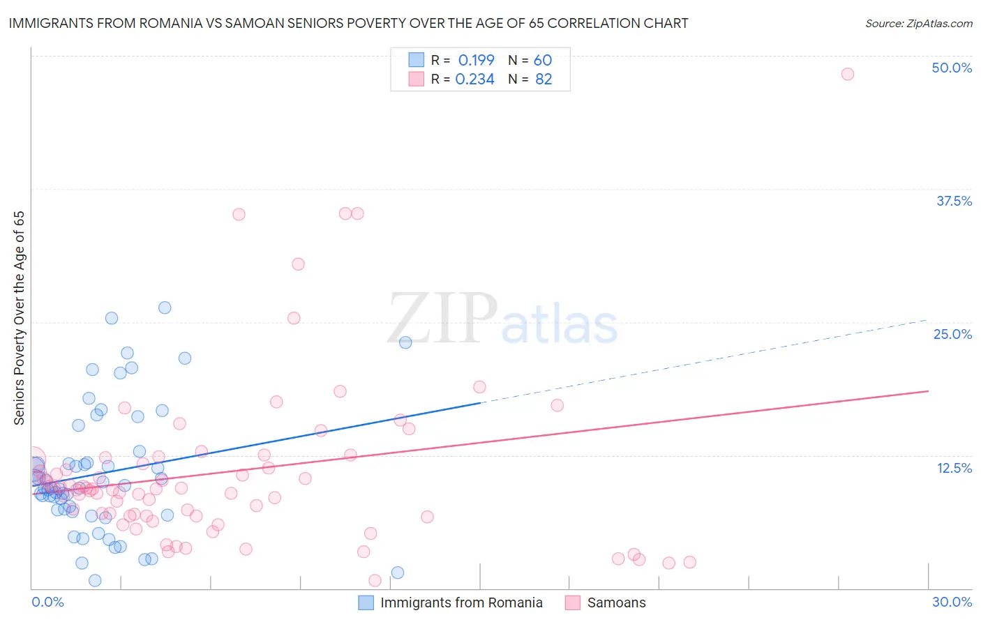 Immigrants from Romania vs Samoan Seniors Poverty Over the Age of 65