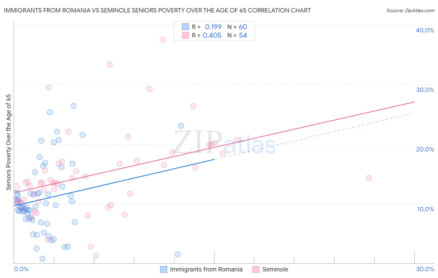 Immigrants from Romania vs Seminole Seniors Poverty Over the Age of 65