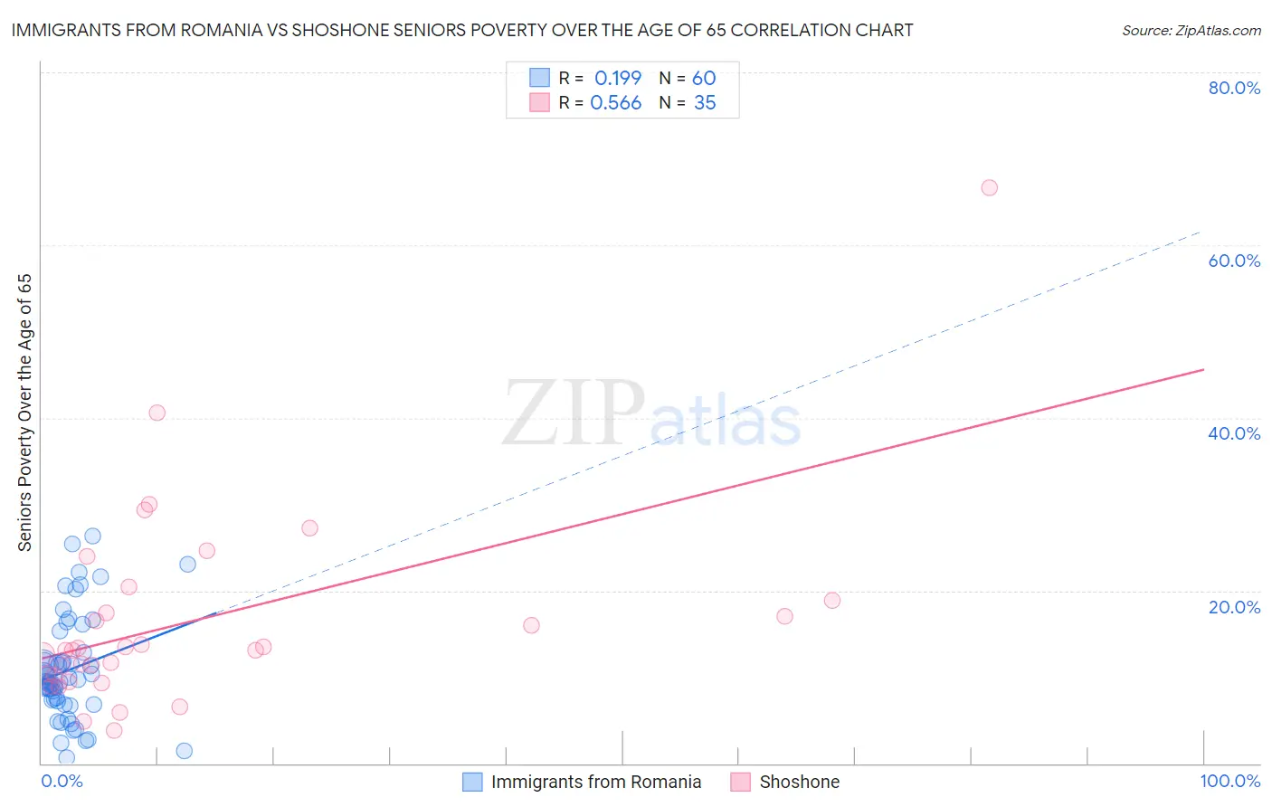 Immigrants from Romania vs Shoshone Seniors Poverty Over the Age of 65