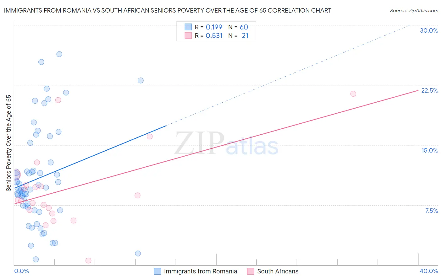 Immigrants from Romania vs South African Seniors Poverty Over the Age of 65
