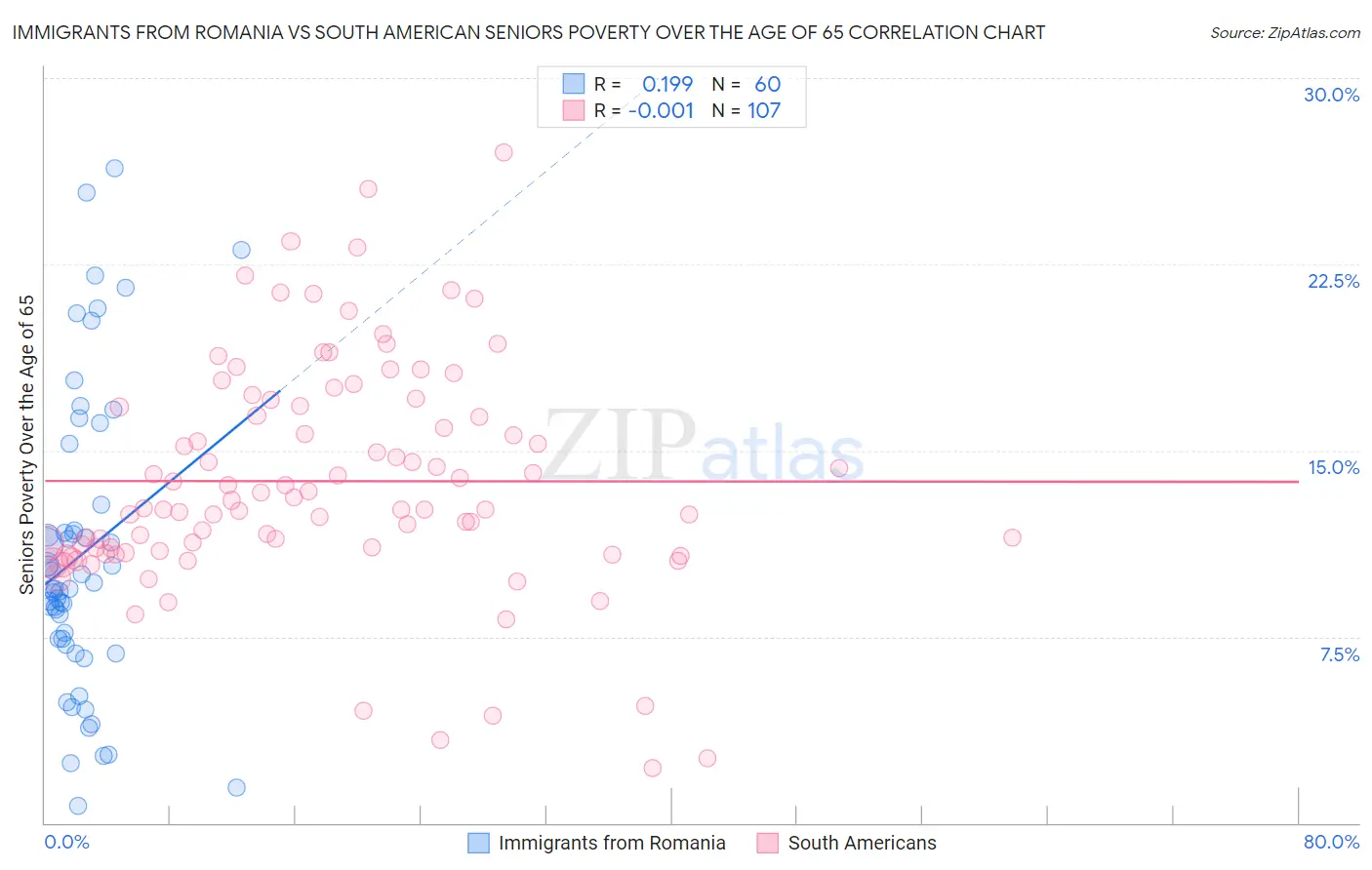 Immigrants from Romania vs South American Seniors Poverty Over the Age of 65