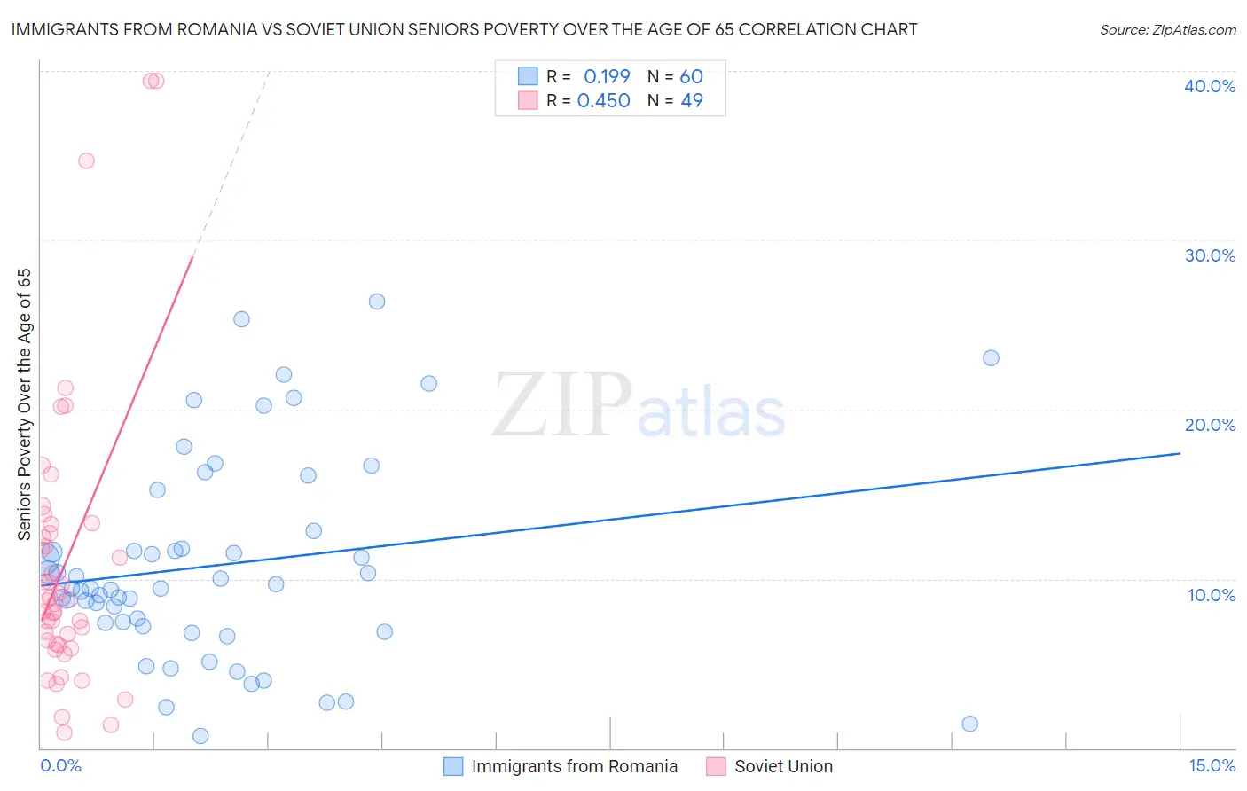 Immigrants from Romania vs Soviet Union Seniors Poverty Over the Age of 65
