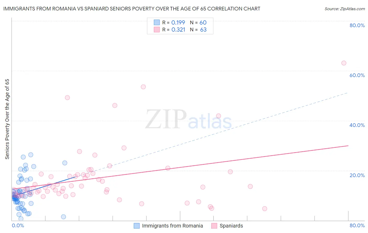 Immigrants from Romania vs Spaniard Seniors Poverty Over the Age of 65