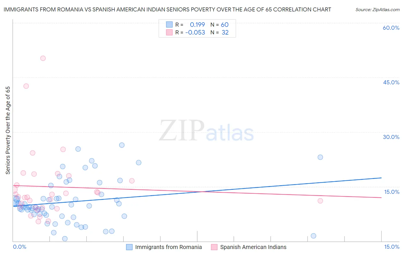 Immigrants from Romania vs Spanish American Indian Seniors Poverty Over the Age of 65