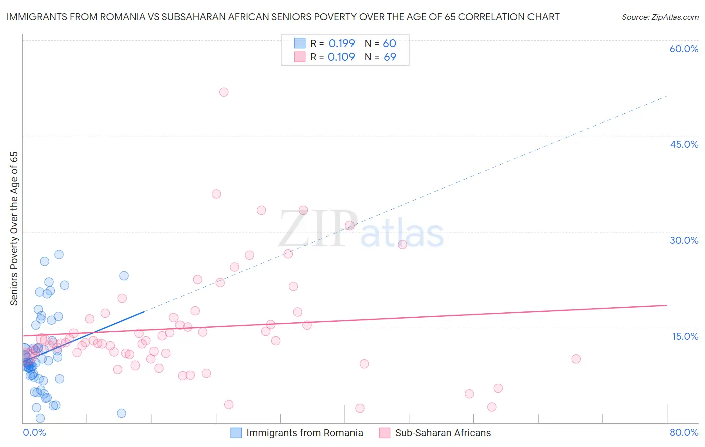 Immigrants from Romania vs Subsaharan African Seniors Poverty Over the Age of 65