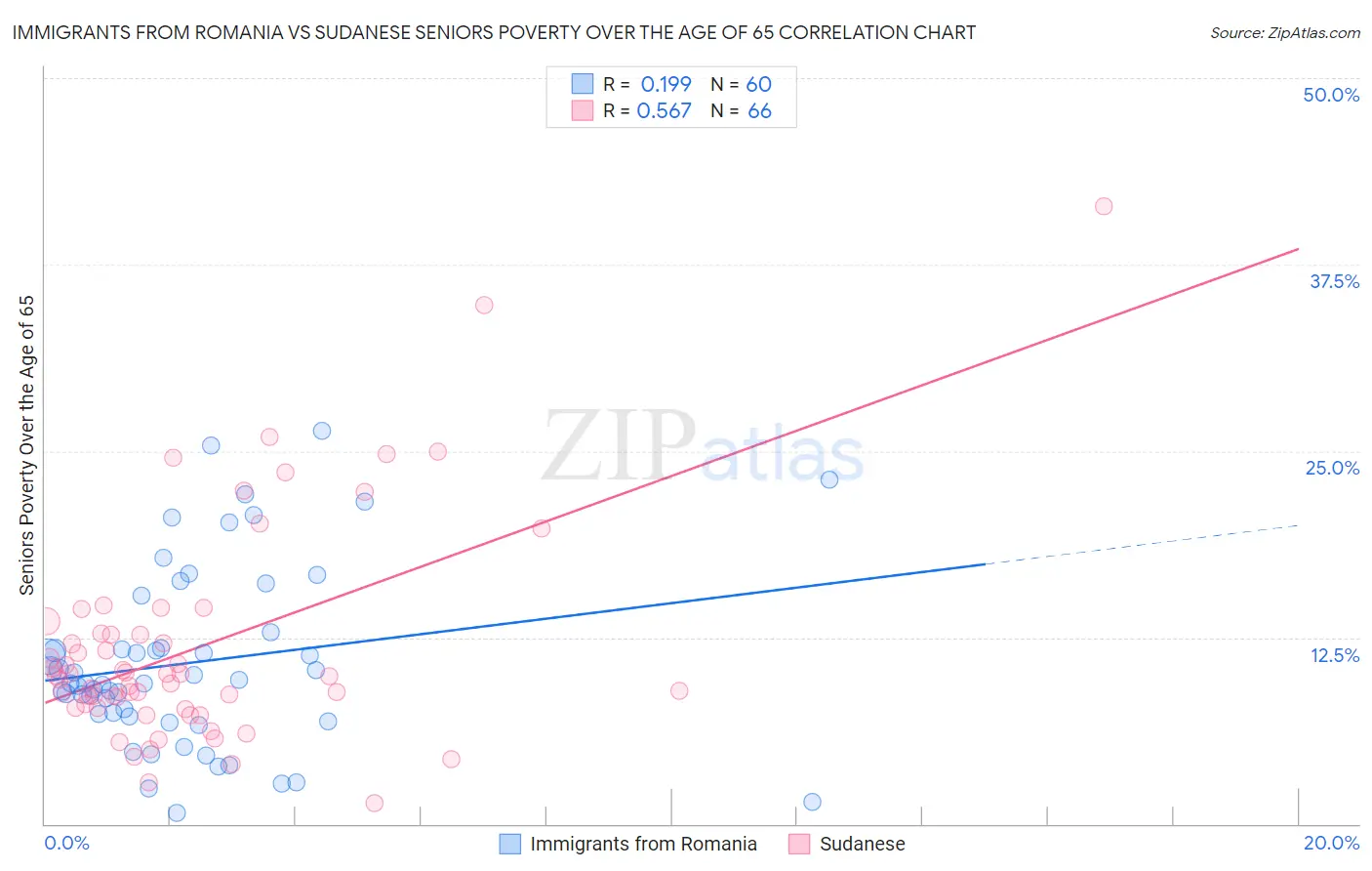 Immigrants from Romania vs Sudanese Seniors Poverty Over the Age of 65