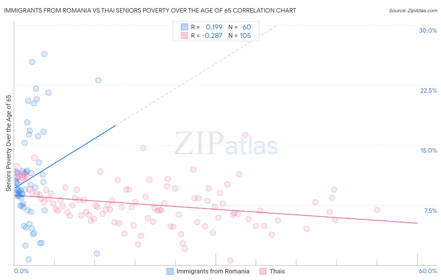 Immigrants from Romania vs Thai Seniors Poverty Over the Age of 65