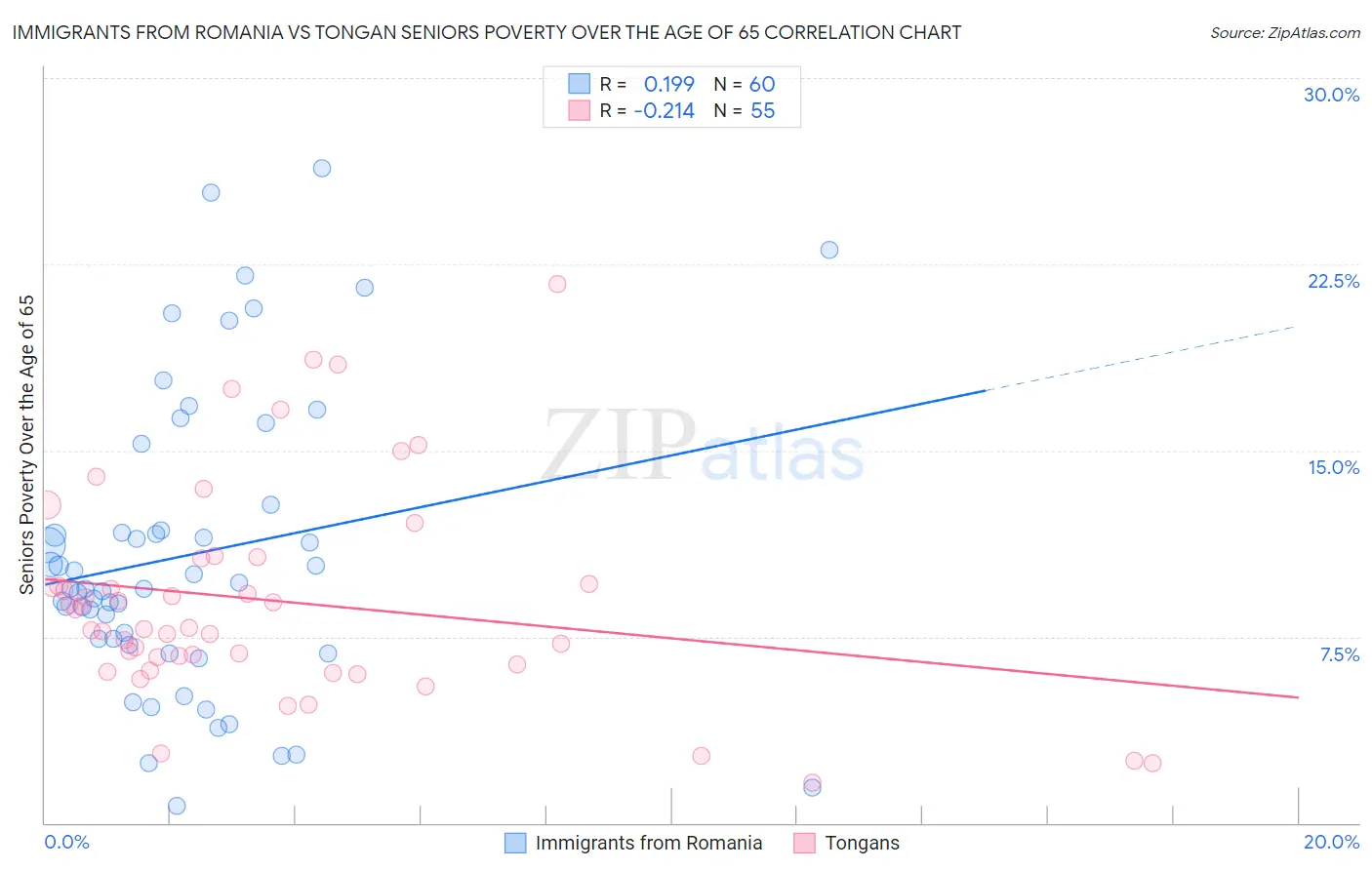 Immigrants from Romania vs Tongan Seniors Poverty Over the Age of 65