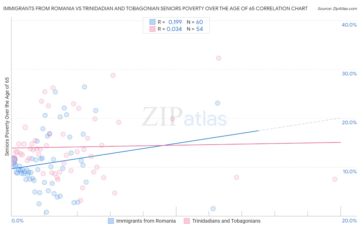 Immigrants from Romania vs Trinidadian and Tobagonian Seniors Poverty Over the Age of 65