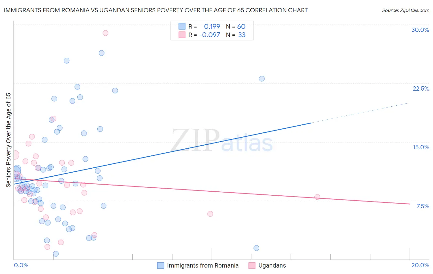 Immigrants from Romania vs Ugandan Seniors Poverty Over the Age of 65