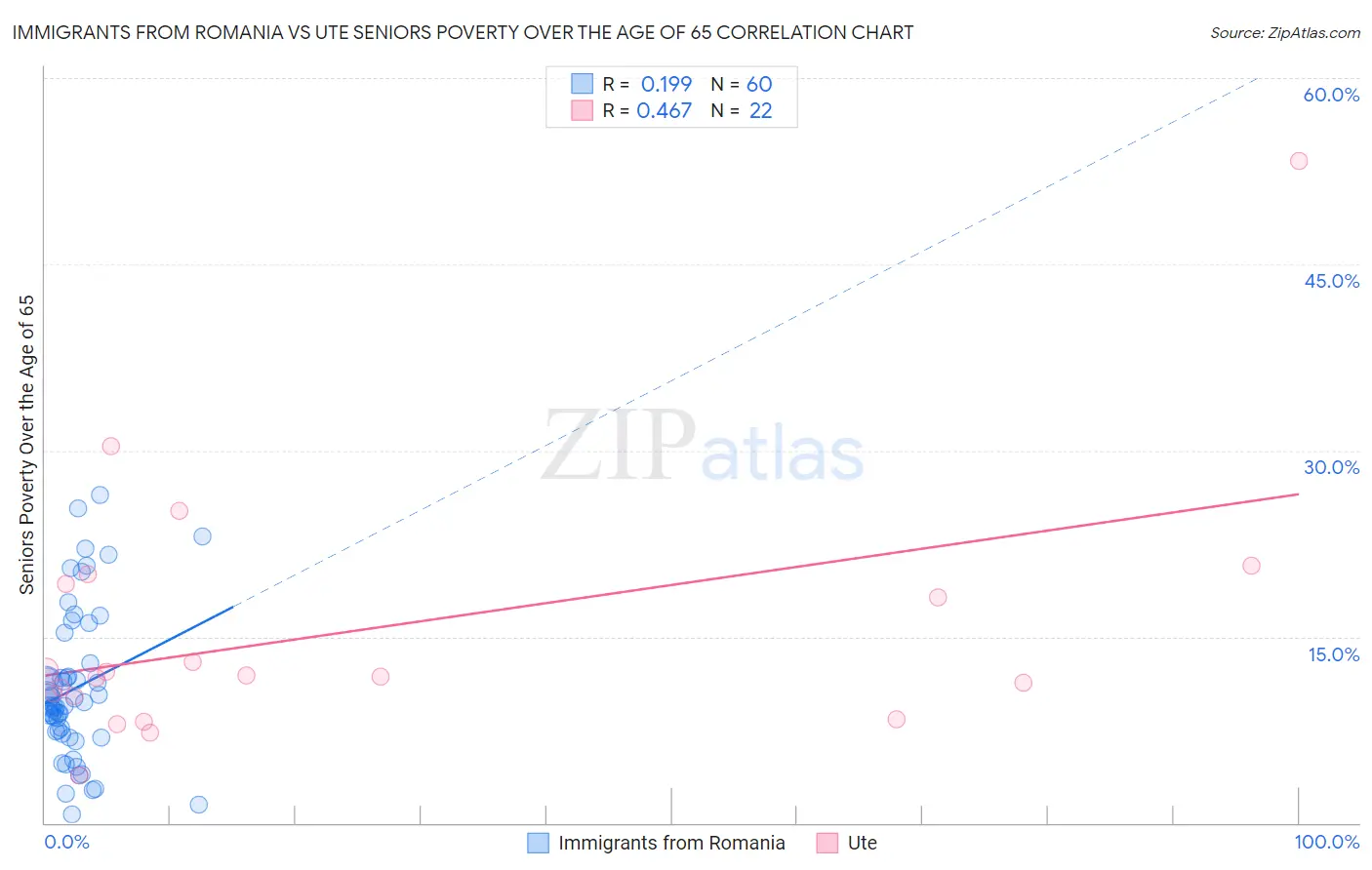 Immigrants from Romania vs Ute Seniors Poverty Over the Age of 65