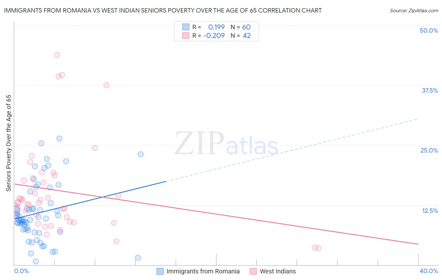 Immigrants from Romania vs West Indian Seniors Poverty Over the Age of 65