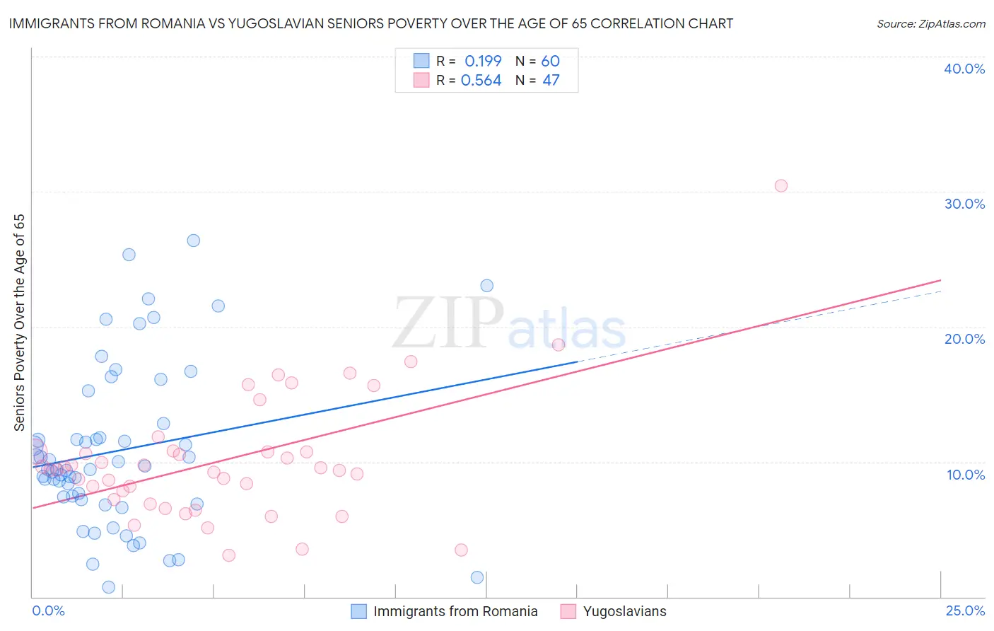 Immigrants from Romania vs Yugoslavian Seniors Poverty Over the Age of 65