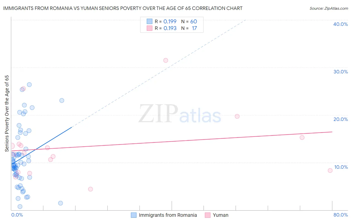 Immigrants from Romania vs Yuman Seniors Poverty Over the Age of 65
