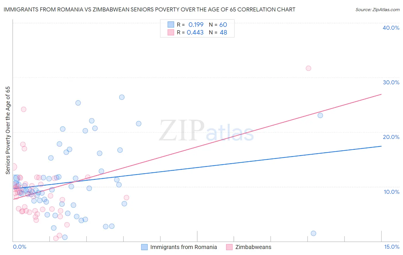 Immigrants from Romania vs Zimbabwean Seniors Poverty Over the Age of 65