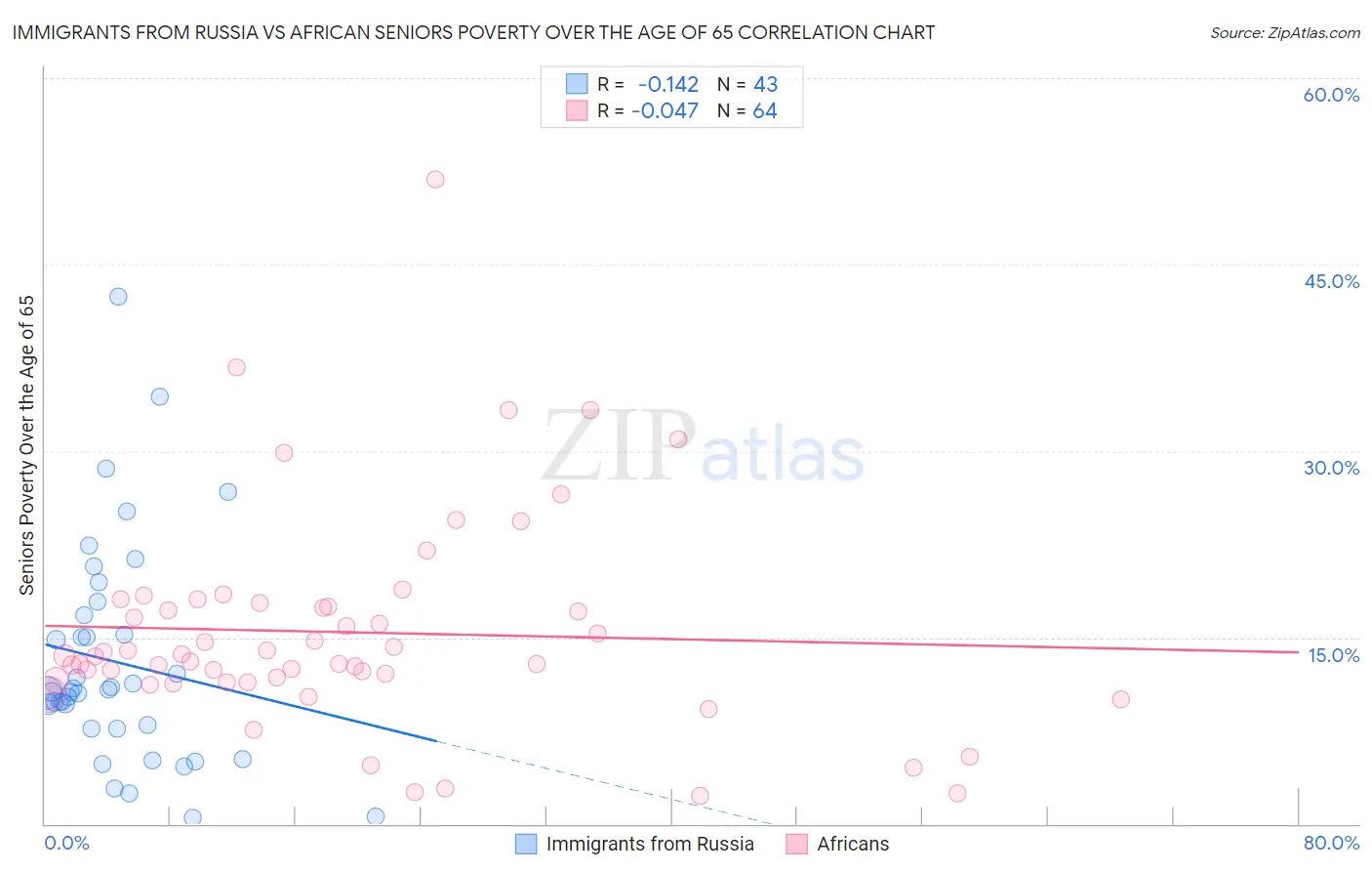 Immigrants from Russia vs African Seniors Poverty Over the Age of 65
