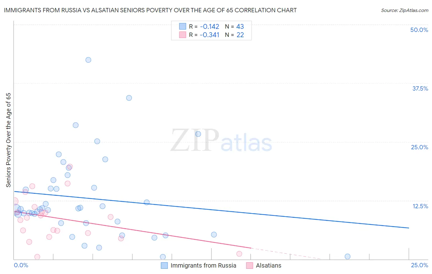 Immigrants from Russia vs Alsatian Seniors Poverty Over the Age of 65