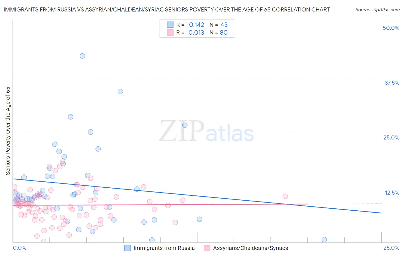 Immigrants from Russia vs Assyrian/Chaldean/Syriac Seniors Poverty Over the Age of 65