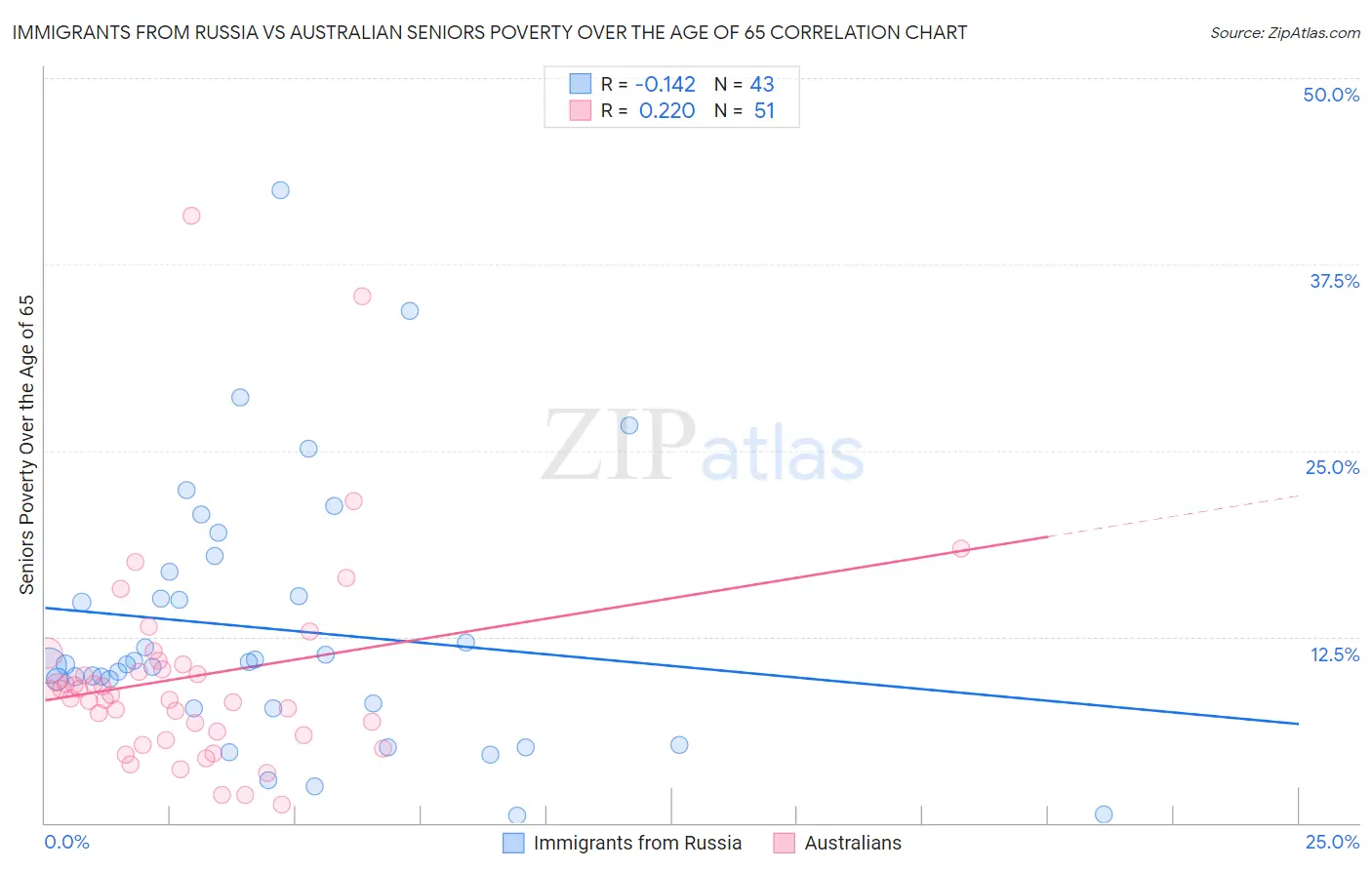 Immigrants from Russia vs Australian Seniors Poverty Over the Age of 65