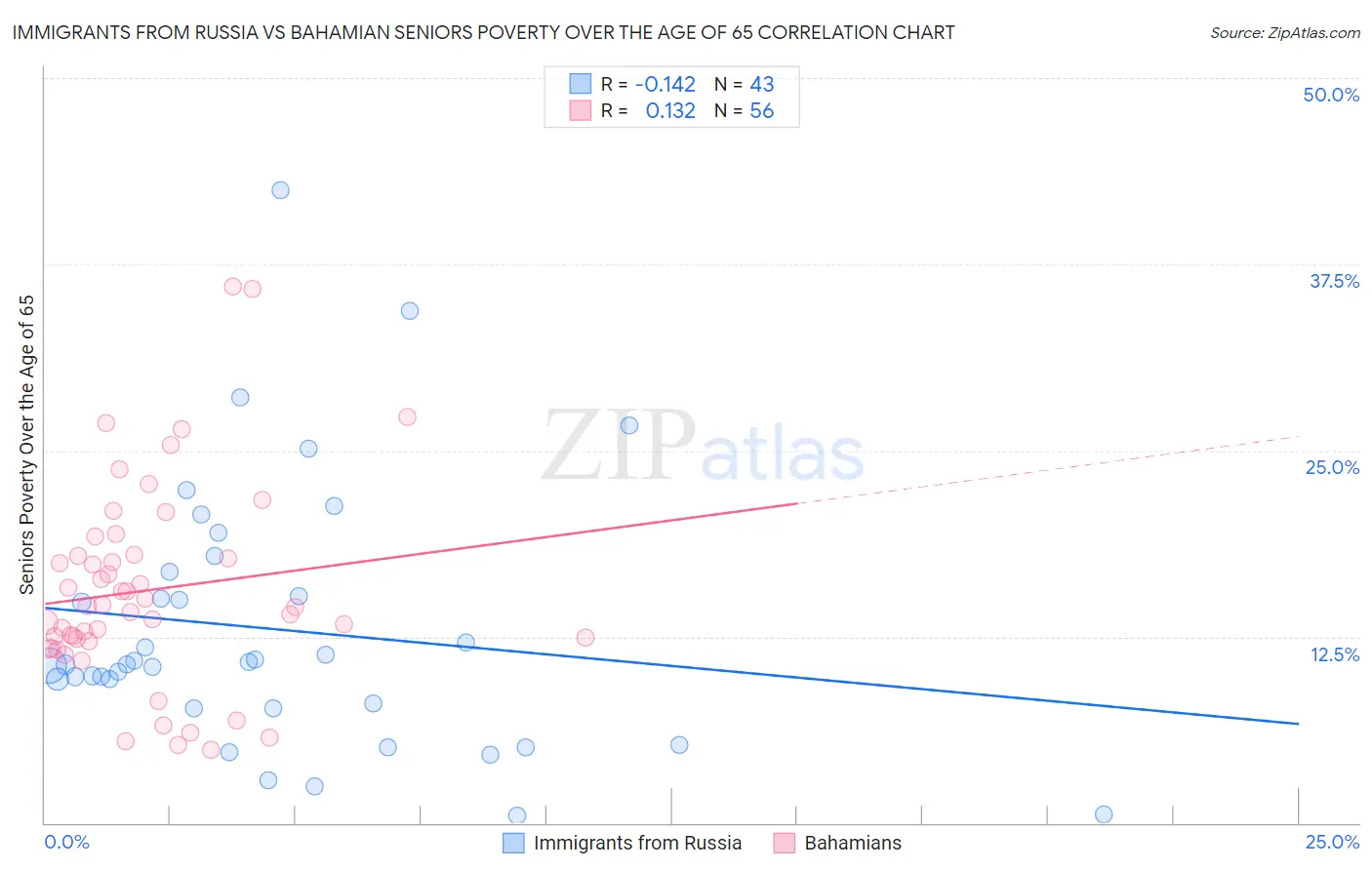 Immigrants from Russia vs Bahamian Seniors Poverty Over the Age of 65