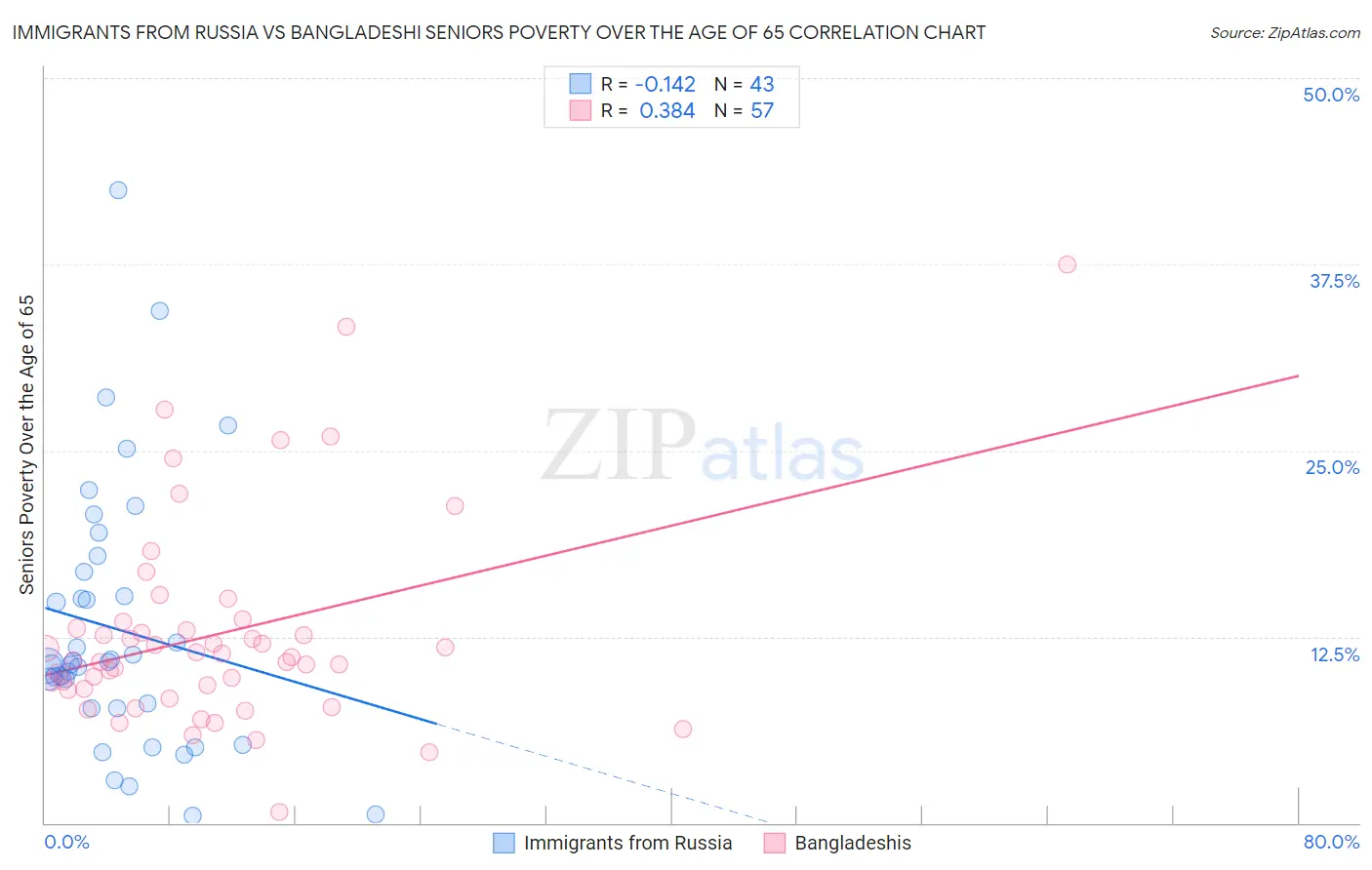 Immigrants from Russia vs Bangladeshi Seniors Poverty Over the Age of 65