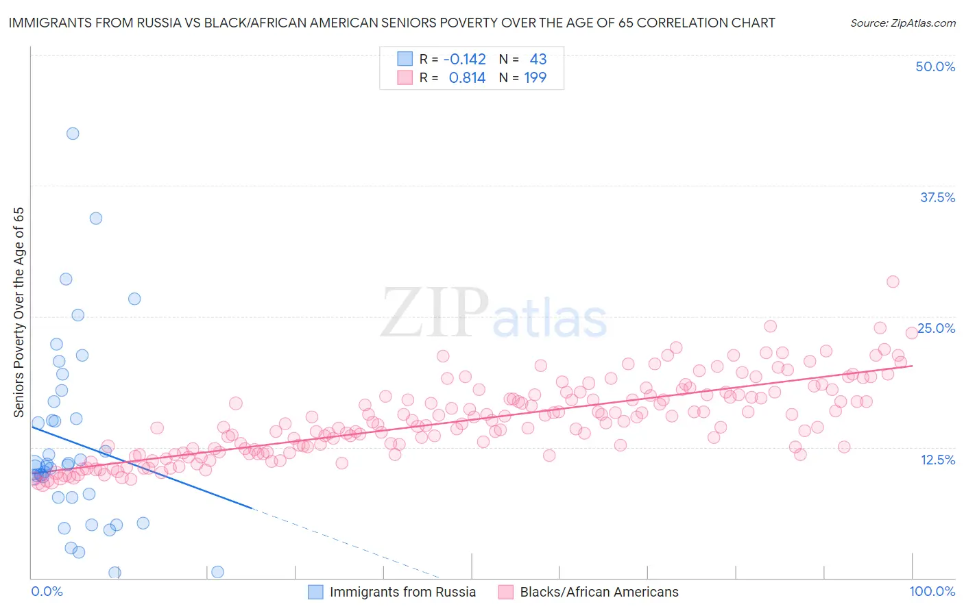 Immigrants from Russia vs Black/African American Seniors Poverty Over the Age of 65