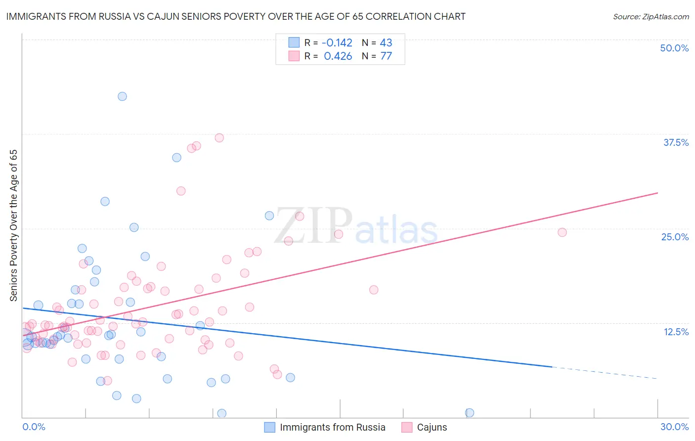 Immigrants from Russia vs Cajun Seniors Poverty Over the Age of 65