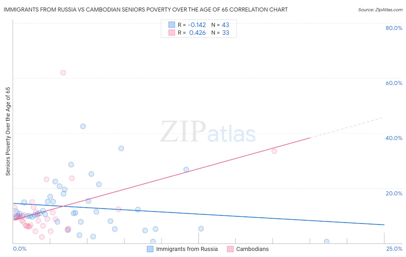 Immigrants from Russia vs Cambodian Seniors Poverty Over the Age of 65