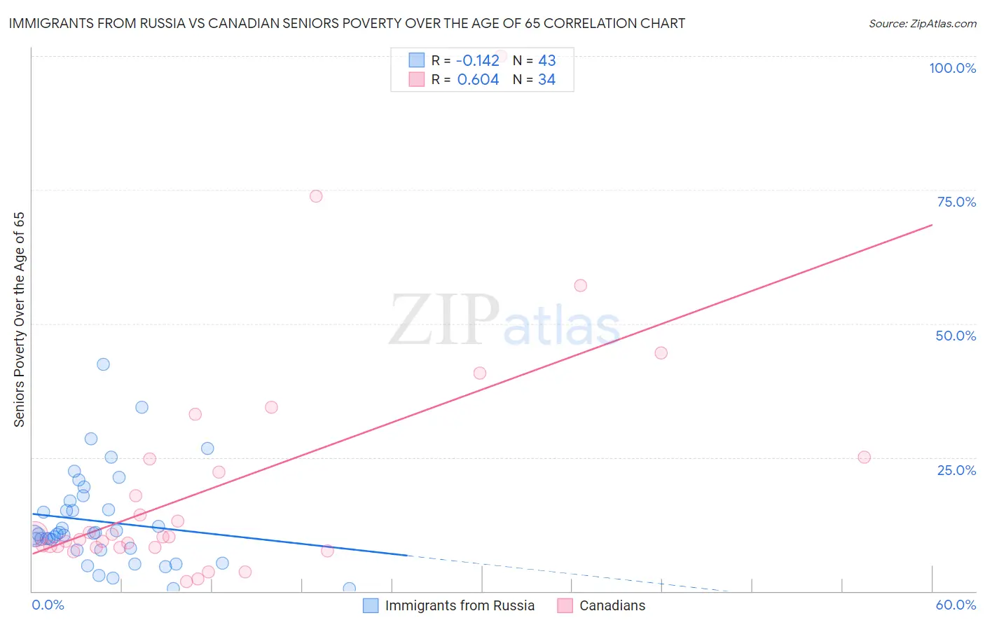 Immigrants from Russia vs Canadian Seniors Poverty Over the Age of 65