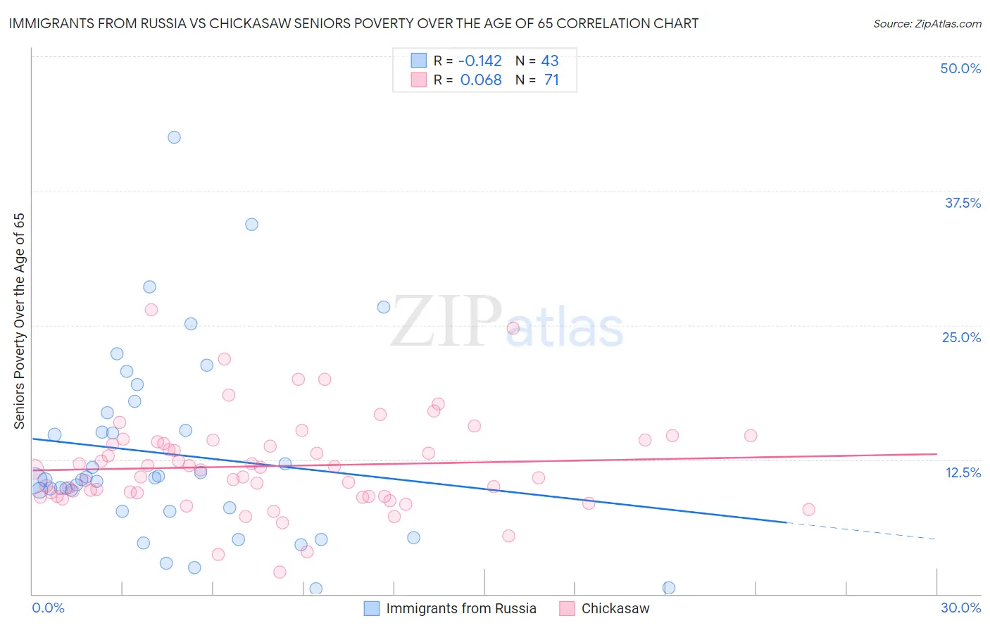 Immigrants from Russia vs Chickasaw Seniors Poverty Over the Age of 65