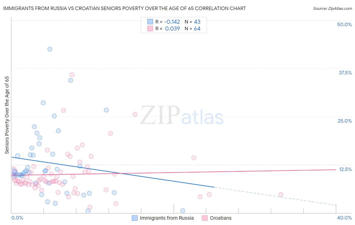 Immigrants from Russia vs Croatian Seniors Poverty Over the Age of 65
